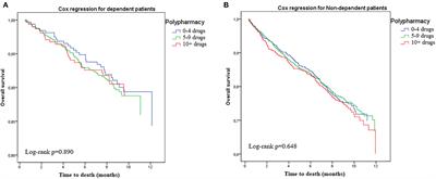 Frailty modifies the effect of polypharmacy and multimorbidity on the risk of death among nursing home residents: Results from the SHELTER study